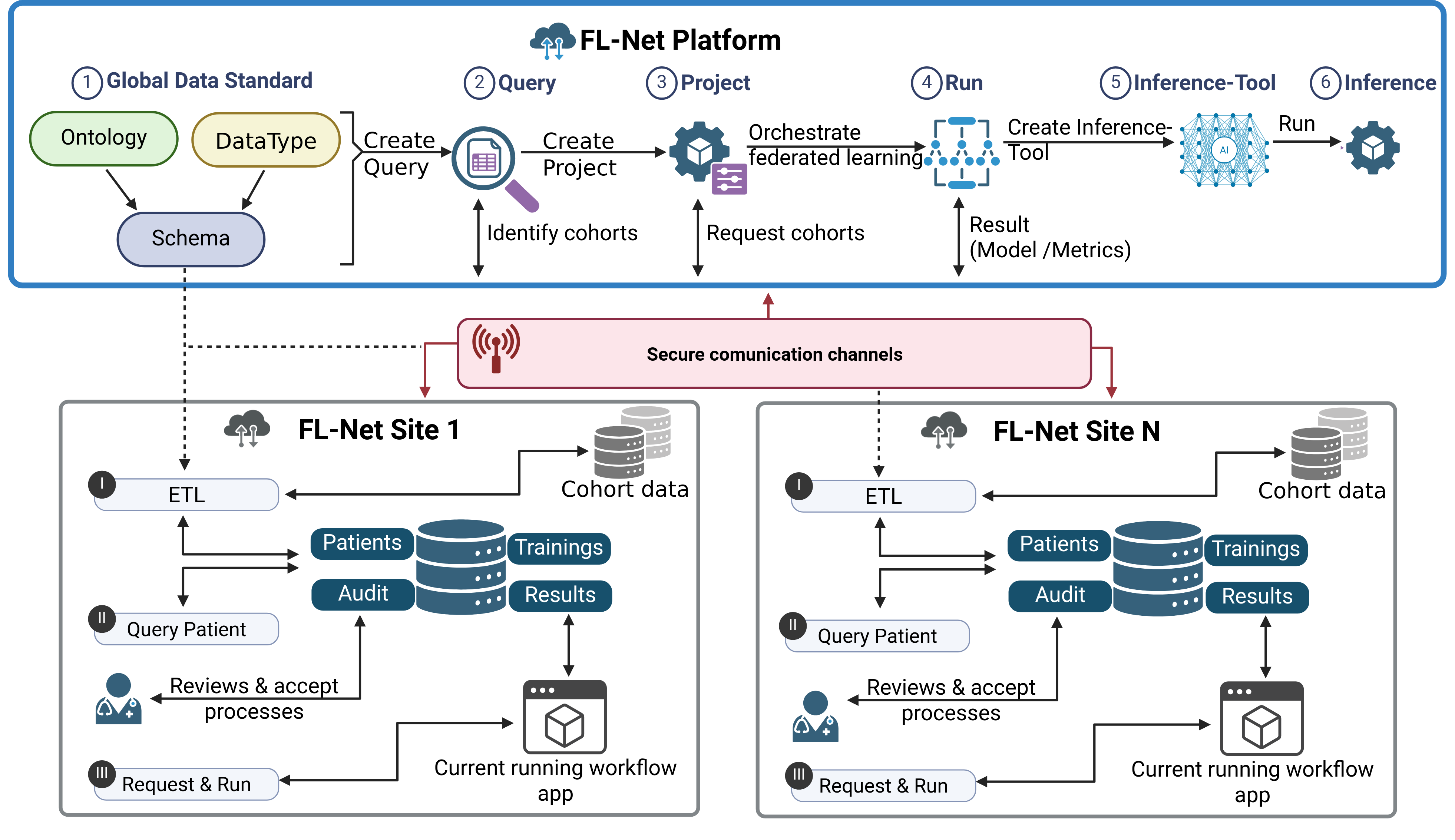 FL-Net Graphical Overview