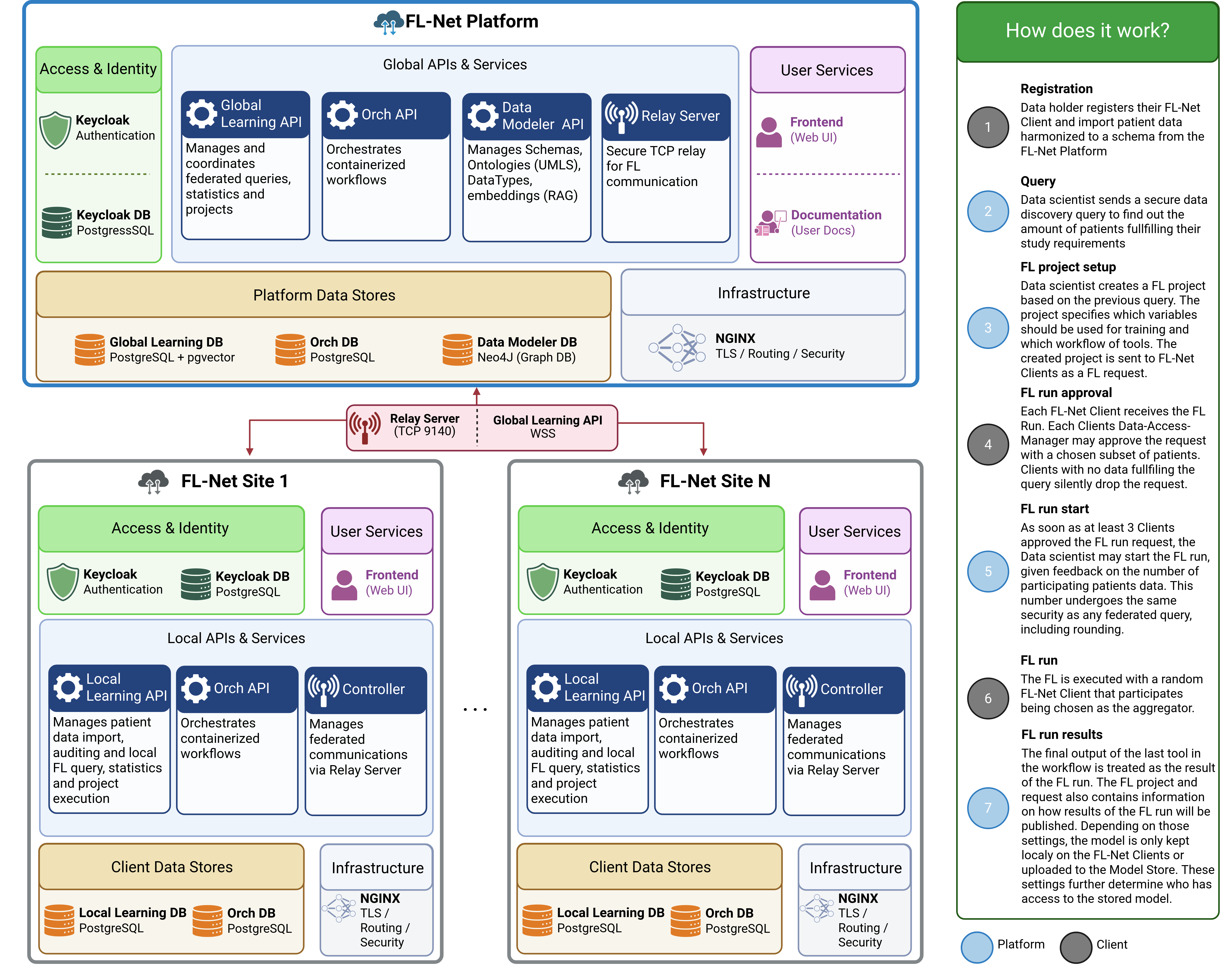 FL-Net Graphical Overview