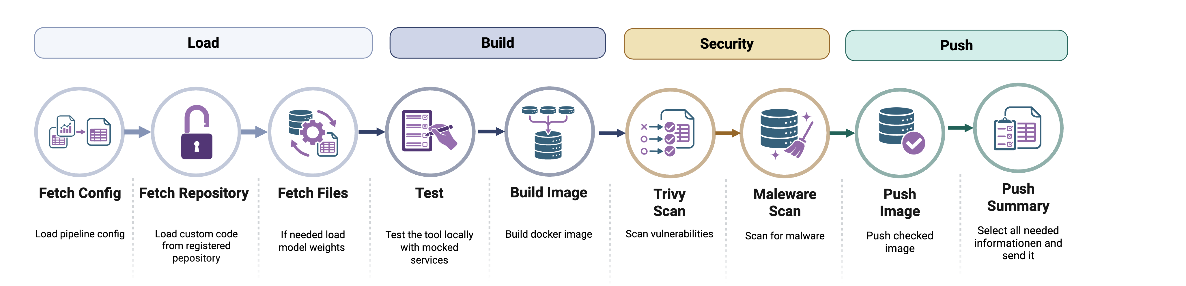 Tool Building pipeline is pipeline is used for secure app deployment. The necessary files are loaded, including the model weights and the tool's source code. Based on these files, a reproducible Docker image is created. Then, the image is automatically checked for vulnerabilities and malware. Only successfully tested images are pushed to the central registry